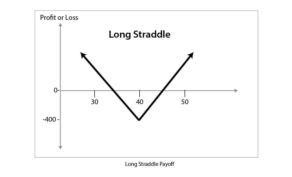 Long Straddle